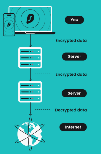 MultiHub Double VPN