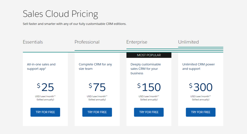 Salesforce Prices 