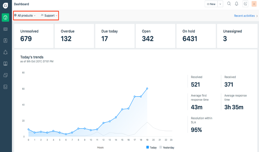 Dashboard CRM