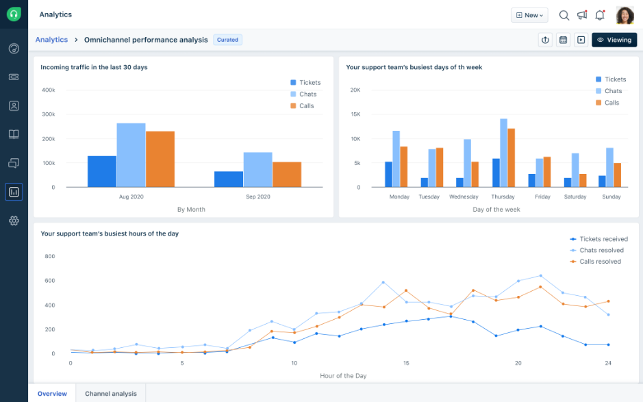 Omnichannel Performance Reporting