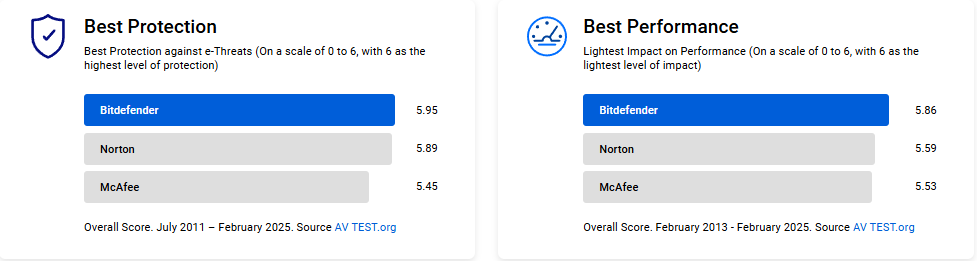 Protection Performance
