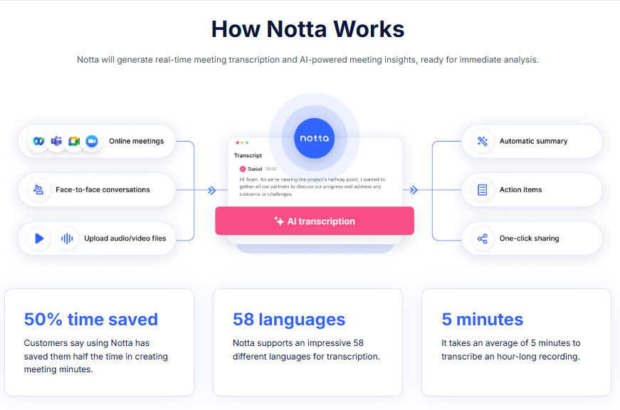 How transcription Works